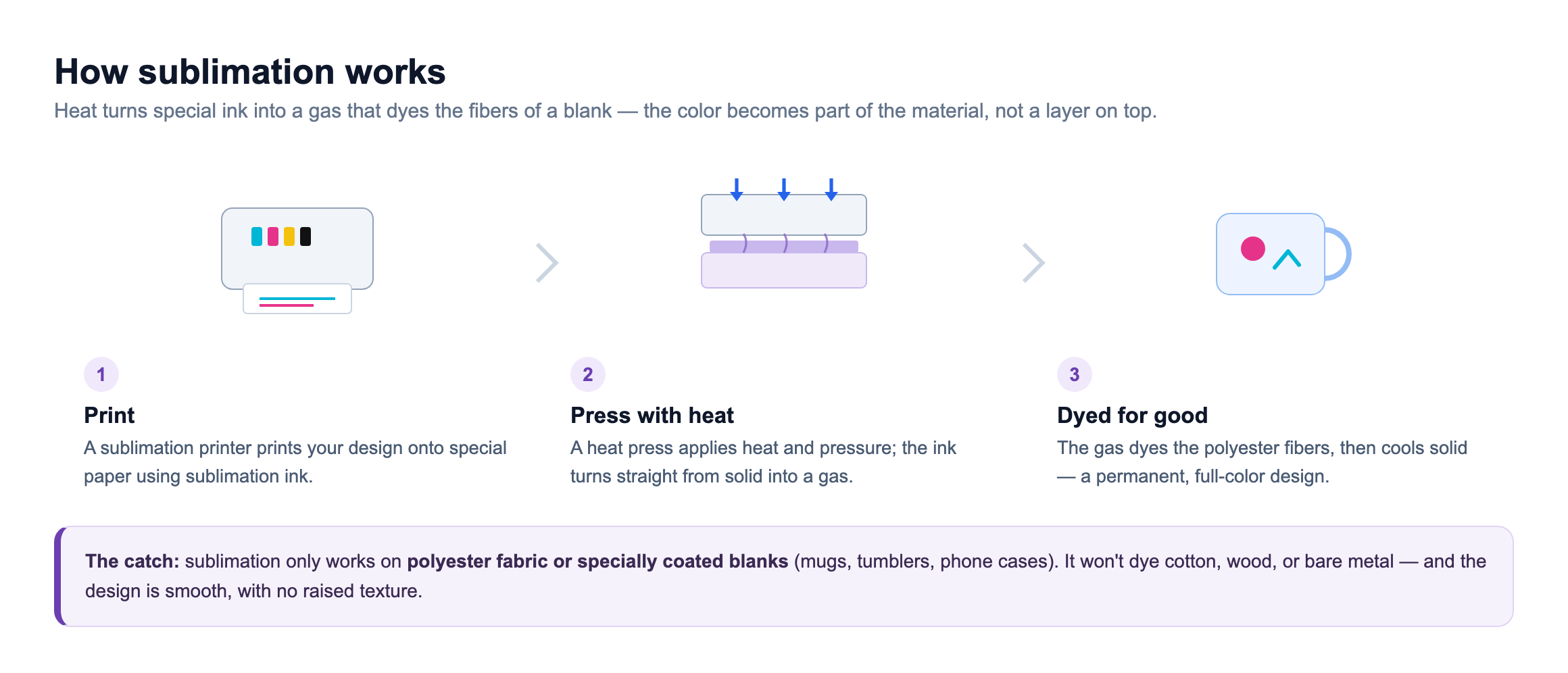 Diagram of how sublimation works: print, press with heat, then the ink dyes the fibers