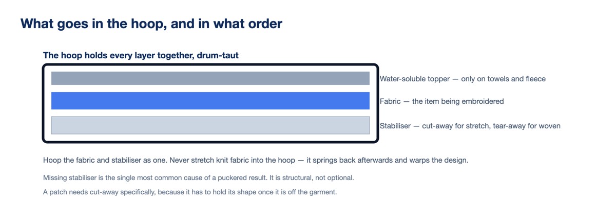 Diagram showing the layer order of topper, fabric and stabiliser inside an embroidery hoop