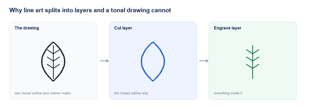 A line drawing separated into a cut-layer outline and an engrave-layer of interior detail