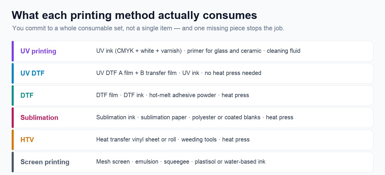 Table of six printing methods and the consumables each one requires
