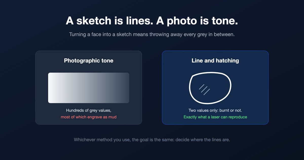 Schemat porównujący fotograficzny gradient szarości ze szkicem opartym na liniach i kreskowaniu