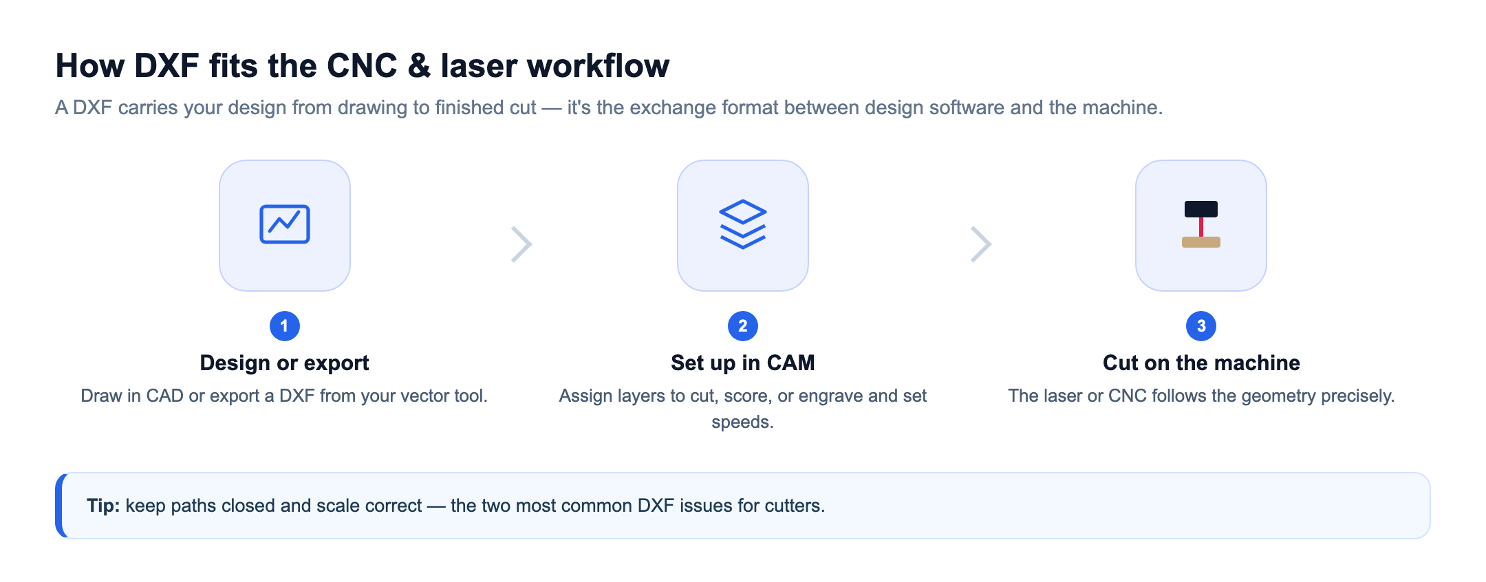 Diagram of the DXF workflow from design to CAM to cutting on a CNC or laser