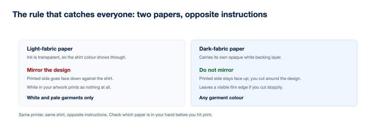 Comparación de papel de transferencia para tela clara y oscura mostrando reglas de reflejo opuestas