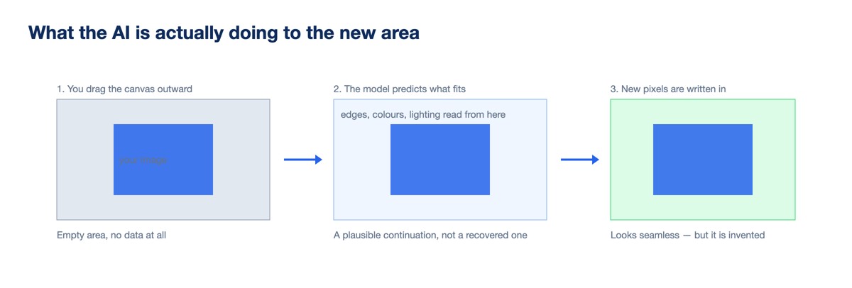 Diagram showing how an AI model predicts and fills the empty area around an image