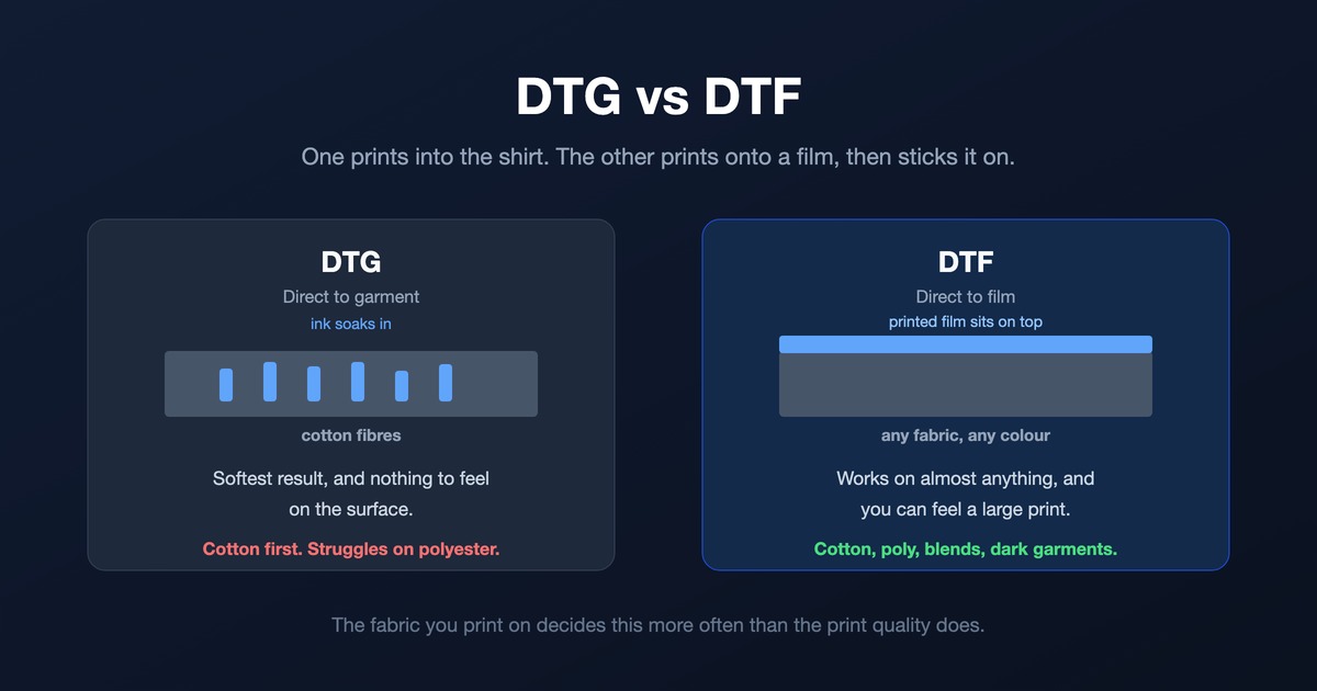 Diagramm, das DTG-Tinte, die in Baumwollfasern einzieht, mit einer DTF-Folie vergleicht, die auf der Stoffoberfläche liegt